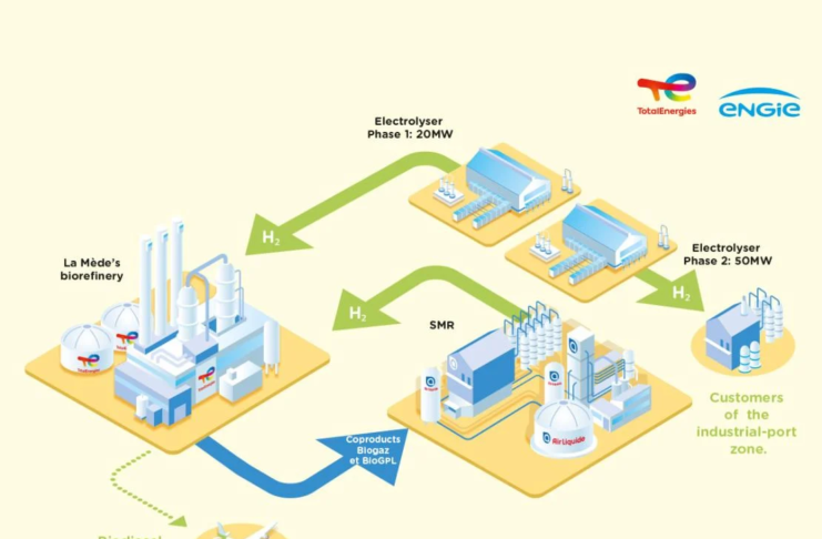 TotalEnergies Acelera Projeto de Descarbonização com Produção de Hidrogênio Renovável em La Mède