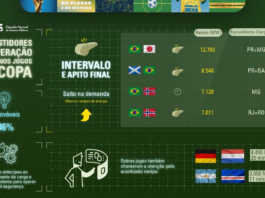 ONS conclui operação da Copa 2026 e absorve oscilações de carga de até 20% no SIN ONS conclui operação da Copa 2026 e absorve oscilações de carga de até 20% no SIN